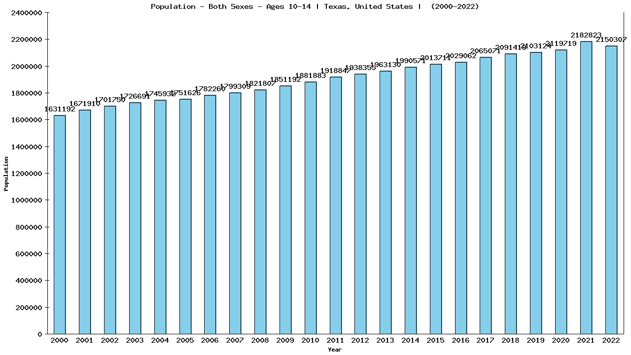 Graph showing Populalation - Girls And Boys - Aged 10-14 - [2000-2022] | Texas, United-states